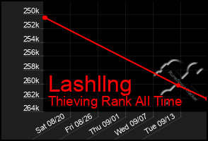 Total Graph of Lashllng