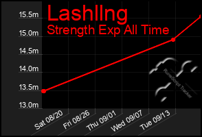 Total Graph of Lashllng