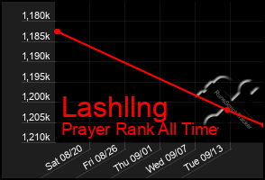 Total Graph of Lashllng