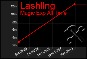 Total Graph of Lashllng