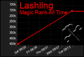 Total Graph of Lashllng