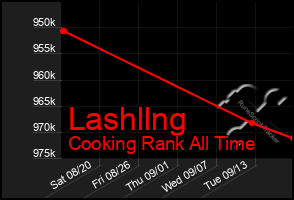 Total Graph of Lashllng