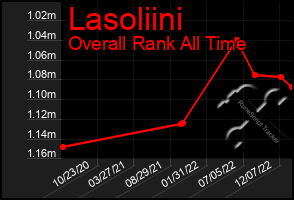 Total Graph of Lasoliini