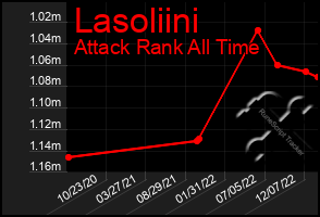 Total Graph of Lasoliini