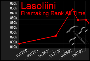 Total Graph of Lasoliini
