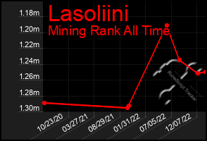 Total Graph of Lasoliini