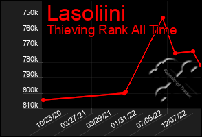Total Graph of Lasoliini