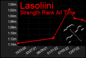 Total Graph of Lasoliini