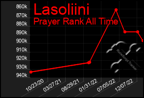 Total Graph of Lasoliini