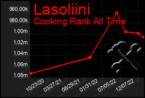 Total Graph of Lasoliini