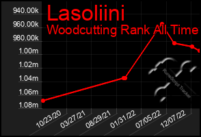 Total Graph of Lasoliini