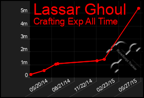 Total Graph of Lassar Ghoul