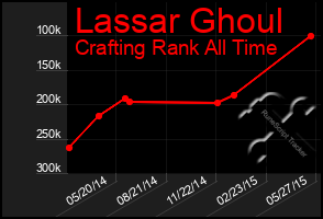 Total Graph of Lassar Ghoul