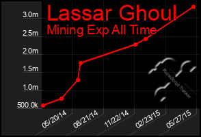 Total Graph of Lassar Ghoul