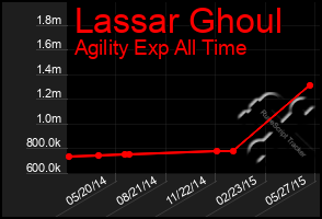 Total Graph of Lassar Ghoul