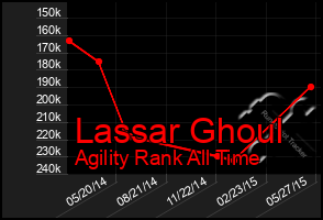 Total Graph of Lassar Ghoul