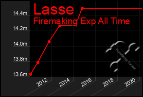 Total Graph of Lasse