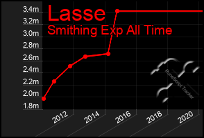 Total Graph of Lasse