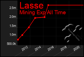 Total Graph of Lasse