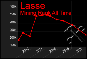 Total Graph of Lasse