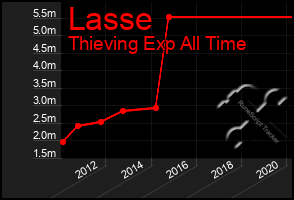 Total Graph of Lasse