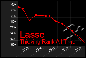 Total Graph of Lasse