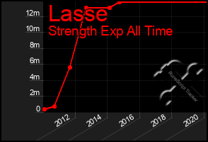 Total Graph of Lasse