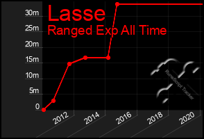 Total Graph of Lasse