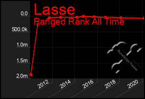 Total Graph of Lasse