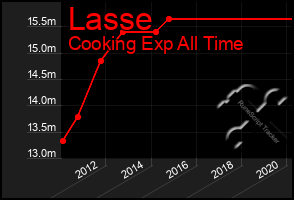 Total Graph of Lasse