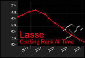 Total Graph of Lasse