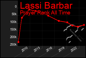 Total Graph of Lassi Barbar