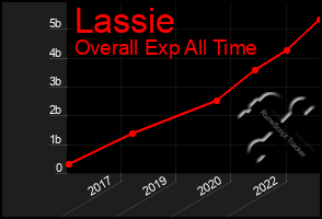 Total Graph of Lassie