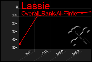 Total Graph of Lassie