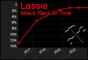 Total Graph of Lassie