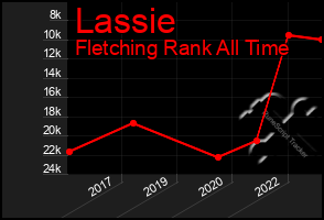 Total Graph of Lassie