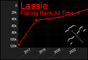 Total Graph of Lassie