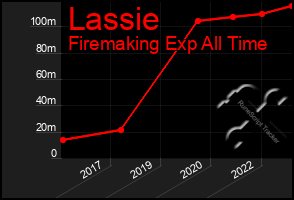 Total Graph of Lassie