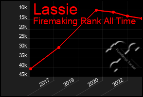 Total Graph of Lassie