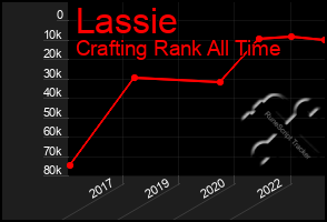 Total Graph of Lassie