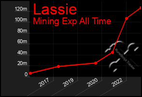 Total Graph of Lassie