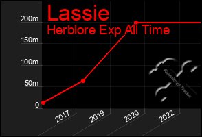 Total Graph of Lassie