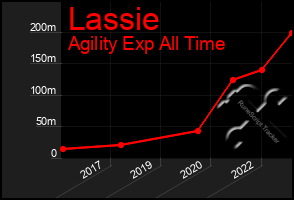 Total Graph of Lassie