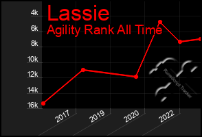 Total Graph of Lassie