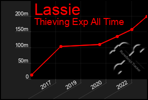 Total Graph of Lassie