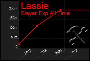 Total Graph of Lassie