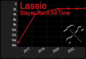 Total Graph of Lassie