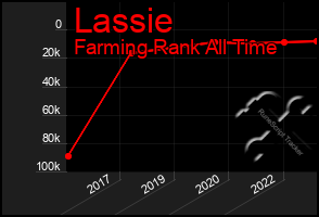 Total Graph of Lassie