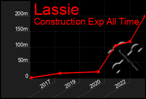 Total Graph of Lassie