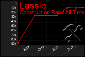 Total Graph of Lassie